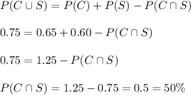 P(C\cup S)=P(C)+P(S)-P(C\cap S)\\\\0.75=0.65+0.60-P(C\cap S)\\\\0.75=1.25-P(C\cap S)\\\\P(C\cap S)=1.25-0.75=0.5=50\%