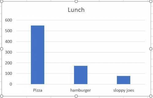 In a survey of 800 students, 548 said they liked pizza for lunch, 173 said they like hamburgers, and