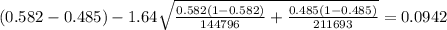 (0.582-0.485) - 1.64 \sqrt{\frac{0.582(1-0.582)}{144796} +\frac{0.485(1-0.485)}{211693}}=0.0942