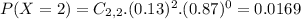 P(X = 2) = C_{2,2}.(0.13)^{2}.(0.87)^{0} = 0.0169