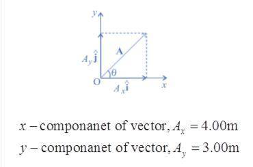 A vector is located in the x-y plane. The x and y components of this vector are 4.00 m and 3.00 m, r
