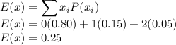 E(x) = \displaystyle\sum x_iP(x_i)\\E(x) = 0(0.80)+ 1(0.15) + 2(0.05)\\E(x) = 0.25