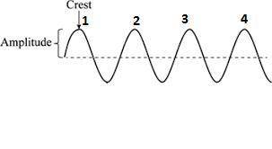 A person fishing from a pier observes that 5 wave crests pass by in 8.1 s and estimates the distance