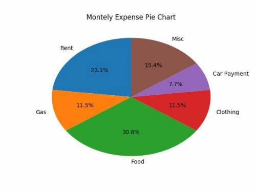 Expense Pie Chart (in python) Create a text file that contains your expenses for last month in the f