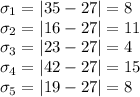 \sigma_{1}=|35-27|=8\\\sigma_{2}=|16-27|=11\\\sigma_{3}=|23-27|=4\\\sigma_{4}=|42-27|=15\\\sigma_{5}=|19-27|=8