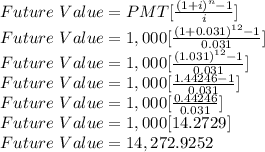 Future\ Value = PMT[\frac{(1+i)^n-1}{i} ] \\Future\ Value = 1,000[\frac{(1+0.031)^{12}-1}{0.031} ] \\Future\ Value = 1,000[\frac{(1.031)^{12}-1}{0.031} ] \\Future\ Value = 1,000[\frac{1.44246-1}{0.031} ] \\Future\ Value = 1,000[\frac{0.44246}{0.031} ] \\Future\ Value = 1,000[14.2729] \\Future\ Value = 14,272.9252