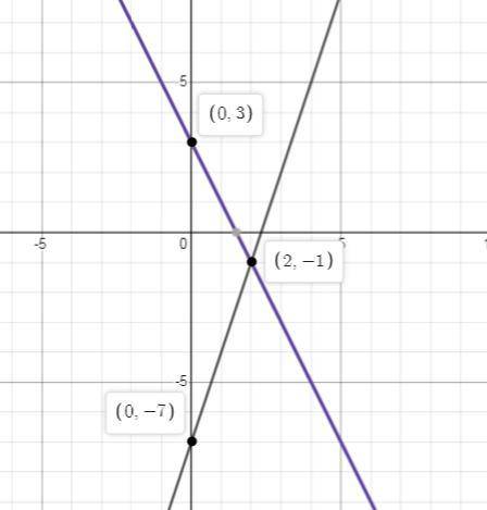 Y=-2x+3 y=3x+-7 how do the slopes and y intercepts of these two equations compare