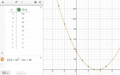 The function f(x) is a quadratic function and a limited table of values is provided below. Write the