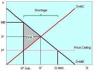 Suppose the government decides to impose a binding price ceiling on the market. 1. Please place the
