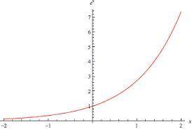 How are exponential functions graphed