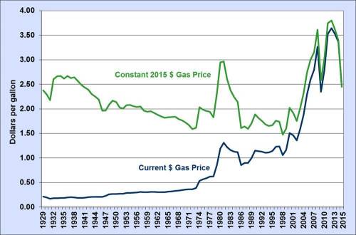 6. Gasoline Prices In 1988, the average price of regular unleaded gasoline in Delaware was 58.6 cent