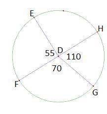 Circle D is shown. Line segments D E, D F, D G, and D H are radii. Angle E D F is 55 degrees, angle