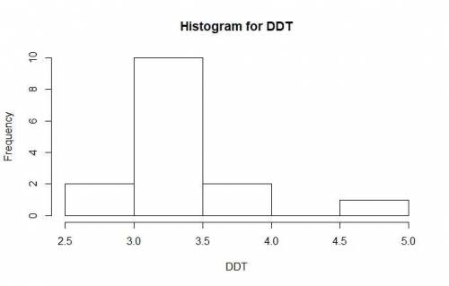 4. The data set DDT (MASS) contains independent measurements of the pesticide DDT on kale. Make a hi