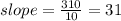 slope = \frac{310}{10} = 31