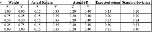 The expected returns and standard deviation of returns for two securities are as follows: Security Z