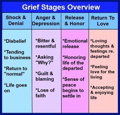 Compare the types of grief