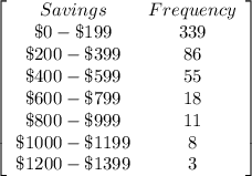 \left[\begin{array}{cc}Savings&Frequency\\\$0-\$199&339\\\$200-\$399&86\\\$400-\$599&55\\\$600-\$799&18\\\$800-\$999&11\\\$1000-\$1199&8\\\$1200-\$1399&3\end{array}\right]