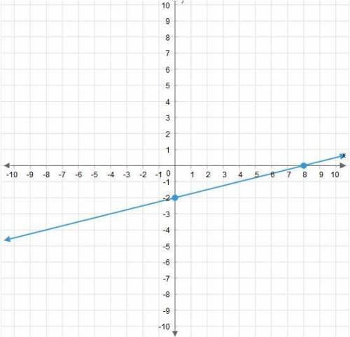 Determine the x- and y-intercepts of the graph of y=-1/2x-4. then plot the intercepts to graph the e