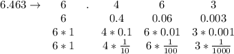 \begin{array}{ccc ccc}6.463 \to & 6 & . & 4 & 6 & 3\\\        & 6 & \ & 0.4 & 0.06 & 0.003\\\        & 6*1 & \ & 4*0.1 & 6*0.01 & 3*0.001\\\        & 6*1 & \ & 4*\frac{1}{10} & 6*\frac{1}{100} & 3*\frac{1}{1000}\\\end{array}
