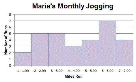 Maria kept a log of the number of miles she jogged each time she went for a run as she trained for a