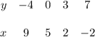 \begin{array}{ccccc}y&-4&0&3&7\\ \\x&9&5&2&-2\end {array}