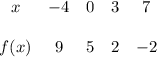 \begin{array}{ccccc}x&-4&0&3&7\\ \\f(x)&9&5&2&-2\end {array}