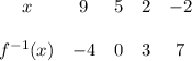\begin{array}{ccccc}x&9&5&2&-2\\ \\f^{-1}(x)&-4&0&3&7\end {array}