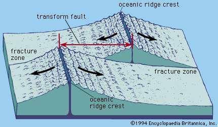 Tectonic plates can move in opposite but parallel directions along a fracture or fault at a boundary