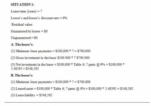 Each of the four independent situations below describes a sales-type lease in which annual lease pay