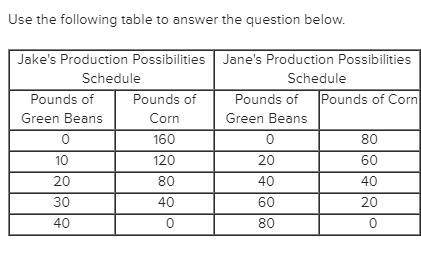Ake's opportunity cost of producing 1 pound of green beans is  pound(s) of corn. Jane's opportunity