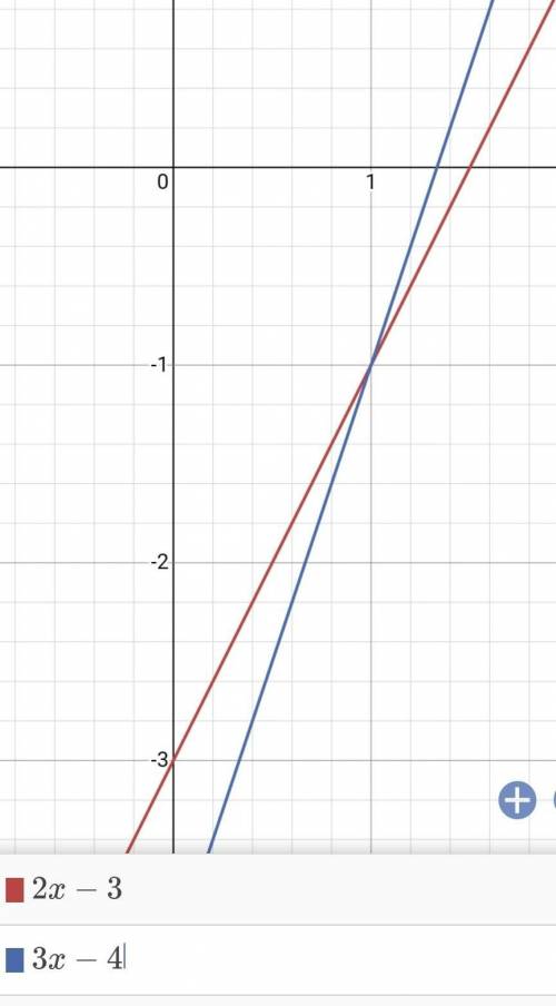 Solve each system of equations by graphing h(x)=2x-3 k(x)=3x-4