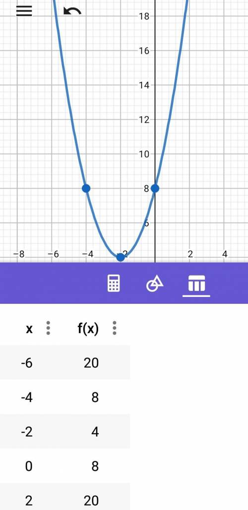 Y = x² + 4x + 8 Sketch the graph of each function be sure to show your table of values