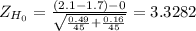 Z_{H_0}= \frac{(2.1-1.7)-0}{\sqrt{\frac{0.49}{45} +\frac{0.16}{45} } } = 3.3282