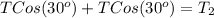 T Cos (30^{o}) + T Cos (30^{o}) = T_{2}