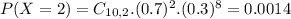 P(X = 2) = C_{10,2}.(0.7)^{2}.(0.3)^{8} = 0.0014