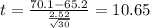 t=\frac{70.1-65.2}{\frac{2.52}{\sqrt{30}}}=10.65