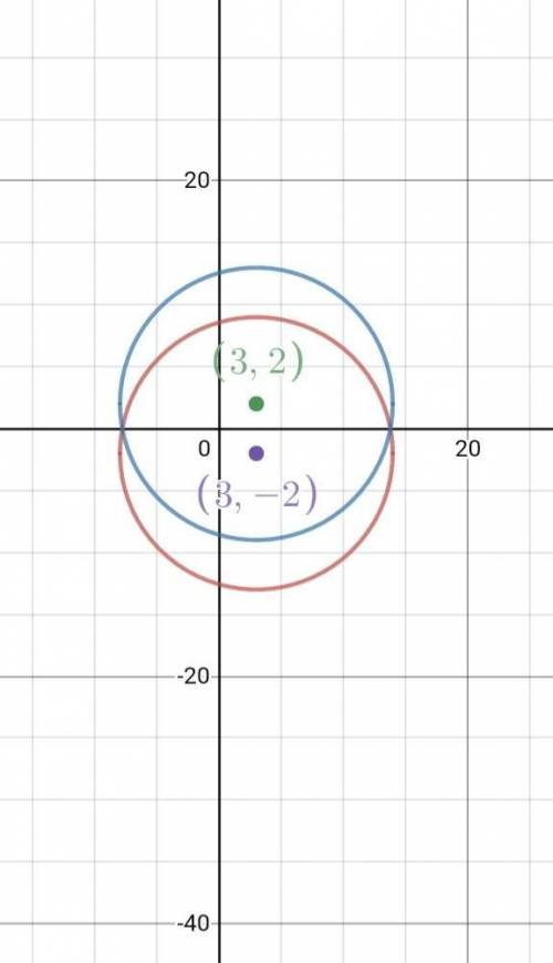 ---4.The equation of the circle C iswhere k is a constant. If the area of C is find the centre of C