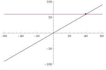 How do you graph 1.50x =60? I need to know the y and x axis
