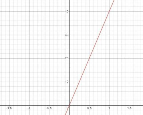 The graph represents the distance in miles, y that Car A travels in x minutes. The function y =Onepr