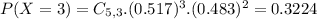 P(X = 3) = C_{5,3}.(0.517)^{3}.(0.483)^{2} = 0.3224
