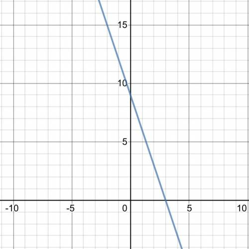 3x+y=9 on a graph can someone help please