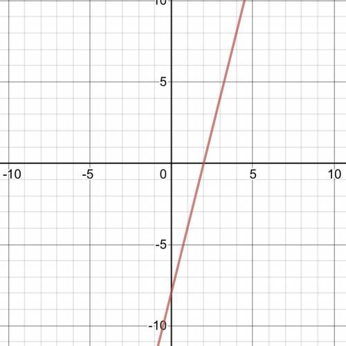 How do you graph Y=4x-8 on a graph