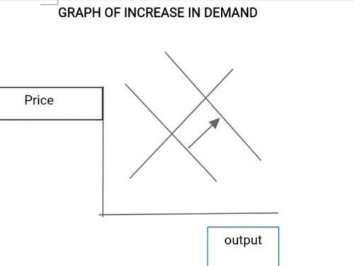 An increase in demand means that: a. the demand curve has shifted to the left.  b. price has decli