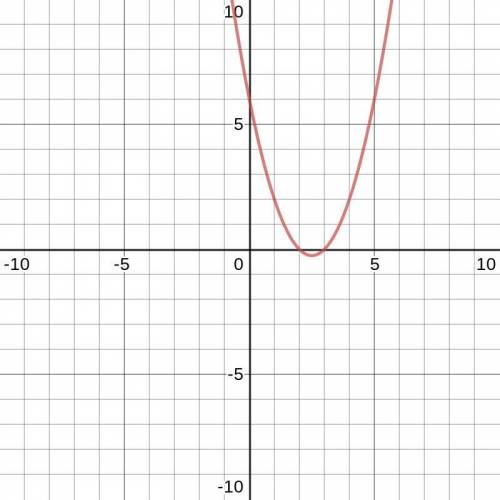 What is the vertex of the quadratic function f(x) = (x - 3)(x - 2)?