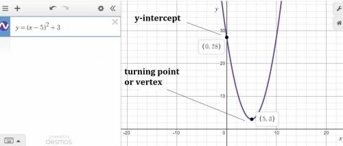 Sketch the graph of y=(x-5) squared +3Showing clearly where it intercepts withboth axes and State th