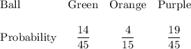 \begin{array}{lccc}\text{Ball}&\text{Green}&\text{Orange}&\text{Purple}\\ \\\text{Probability}&\dfrac{14}{45}&\dfrac{4}{15}&\dfrac{19}{45}\end{array}