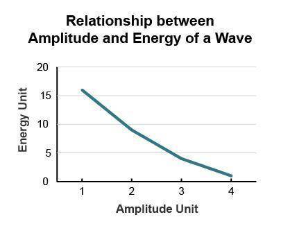 Tara prepared a report to show how the amplitude of waves affects the energy of waves. Is her graphi