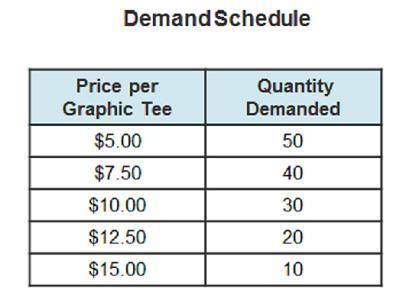 The chart compares the price of graphic T-shirts to the quantity demanded. This chart shows the link