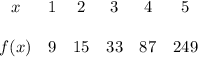 \begin{array}{cccccc}x&1&2&3&4&5\\ \\f(x)&9&15&33&87&249\end{array}