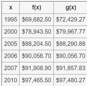 Two different businesses model their profits over 15 years, where x is the year, f(x) is the profits